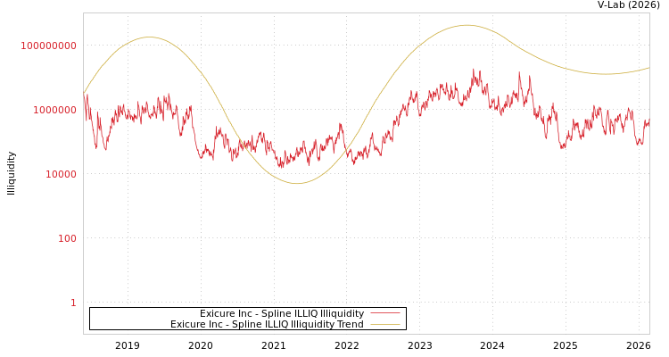 graph of Exicure Inc ILLIQ-SMEM