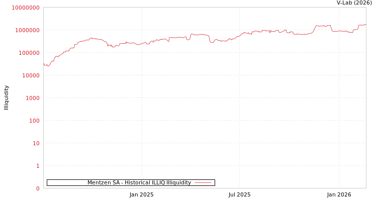 graph of Mentzen SA ILLIQ-HIST