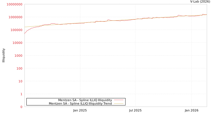 graph of Mentzen SA ILLIQ-SMEM