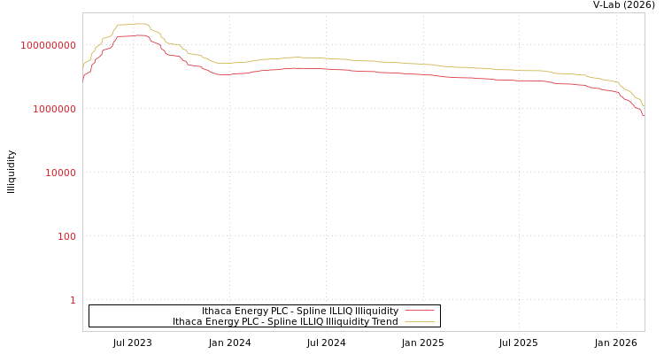 graph of Ithaca Energy PLC ILLIQ-SMEM