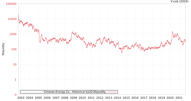graph of Cimarex Energy Co ILLIQ-HIST