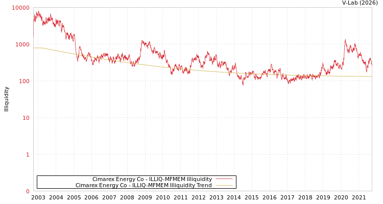 graph of Cimarex Energy Co ILLIQ-MFMEM