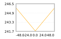 Impact of return on liquidity tomorrow