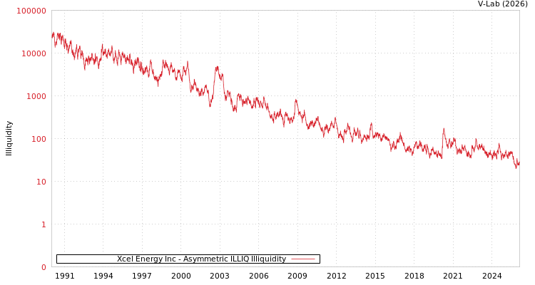 graph of Xcel Energy Inc ILLIQ-AMEM