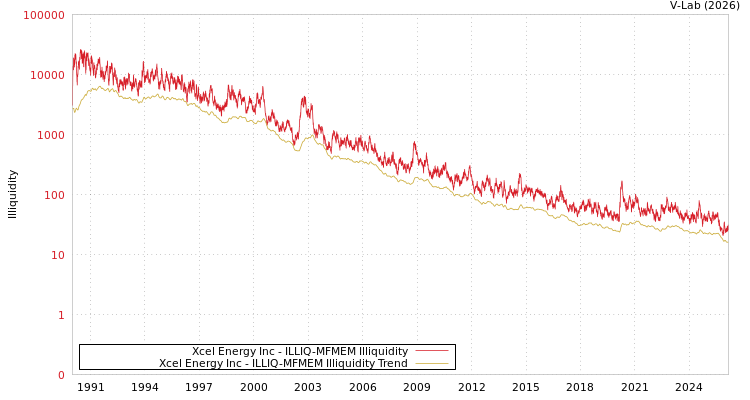 graph of Xcel Energy Inc ILLIQ-MFMEM