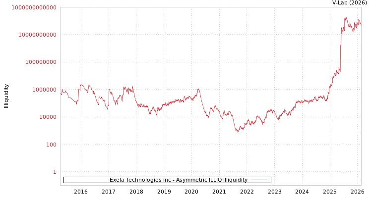 graph of Exela Technologies Inc ILLIQ-AMEM
