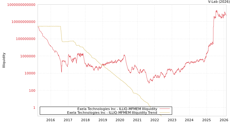 graph of Exela Technologies Inc ILLIQ-MFMEM