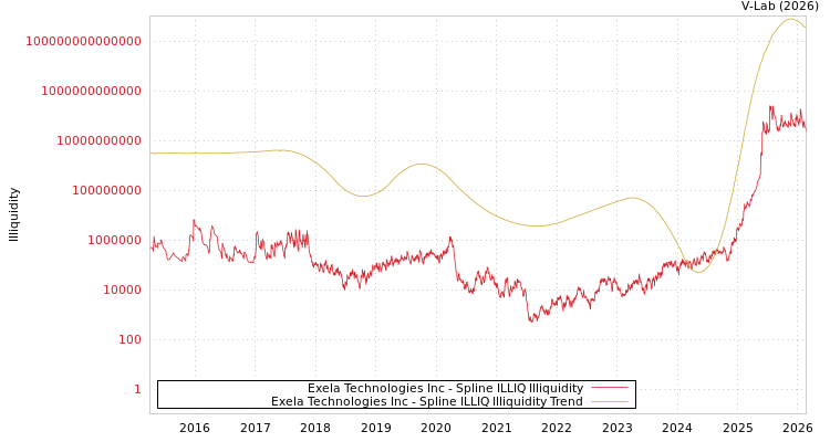 graph of Exela Technologies Inc ILLIQ-SMEM