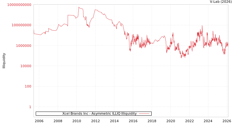 graph of Xcel Brands Inc ILLIQ-AMEM
