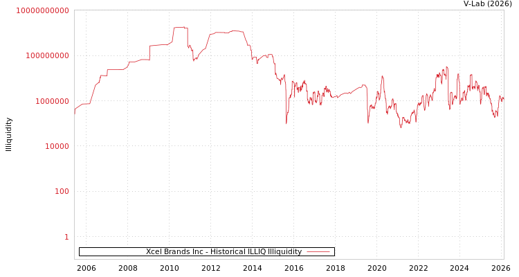graph of Xcel Brands Inc ILLIQ-HIST