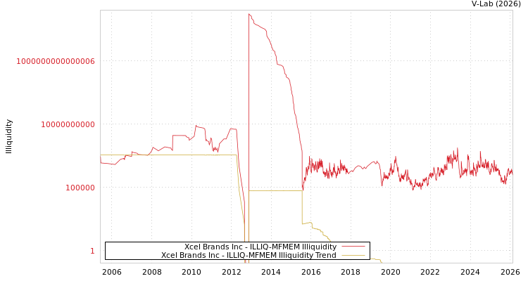 graph of Xcel Brands Inc ILLIQ-MFMEM