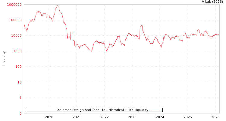 graph of Xelpmoc Design And Tech Ltd ILLIQ-HIST
