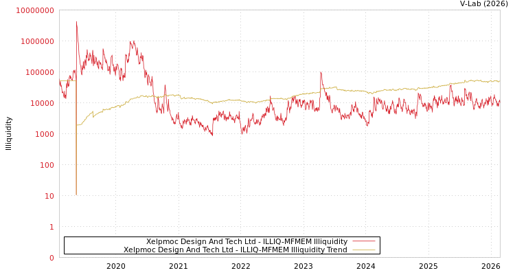 graph of Xelpmoc Design And Tech Ltd ILLIQ-MFMEM