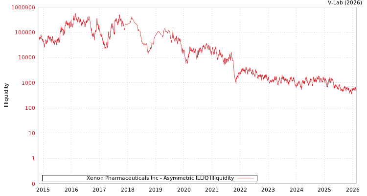 graph of Xenon Pharmaceuticals Inc ILLIQ-AMEM