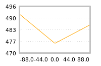 Impact of return on liquidity tomorrow