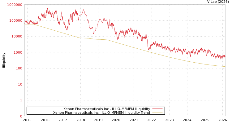 graph of Xenon Pharmaceuticals Inc ILLIQ-MFMEM