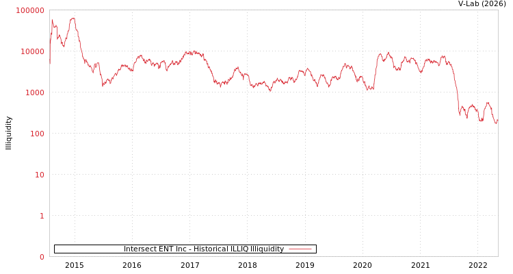 graph of Intersect ENT Inc ILLIQ-HIST