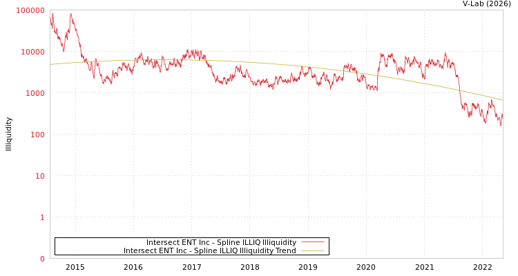 graph of Intersect ENT Inc ILLIQ-SMEM
