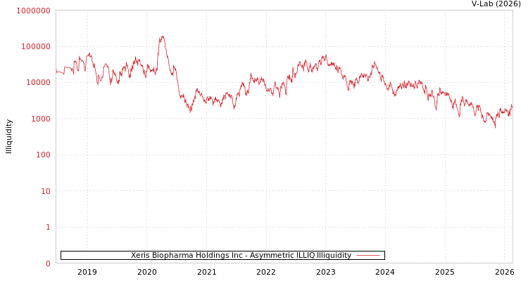 graph of Xeris Biopharma Holdings Inc ILLIQ-AMEM
