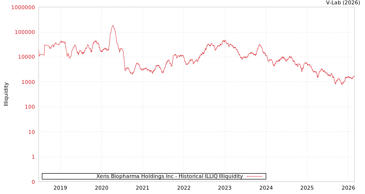 graph of Xeris Biopharma Holdings Inc ILLIQ-HIST