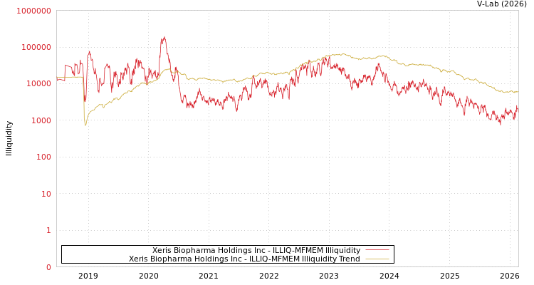 graph of Xeris Biopharma Holdings Inc ILLIQ-MFMEM