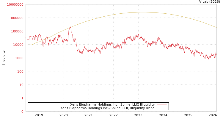 graph of Xeris Biopharma Holdings Inc ILLIQ-SMEM