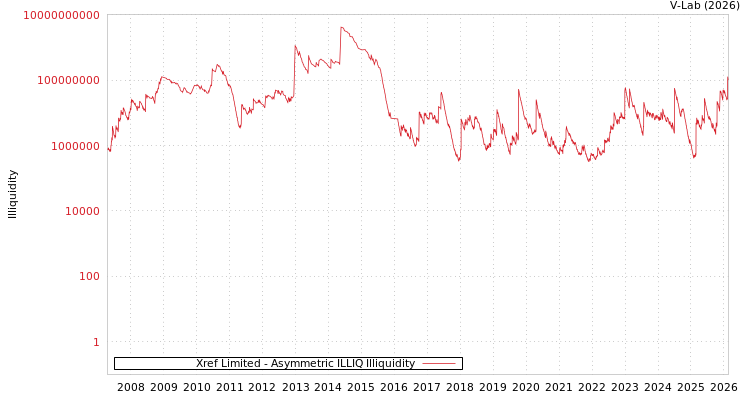 graph of Xref Limited ILLIQ-AMEM