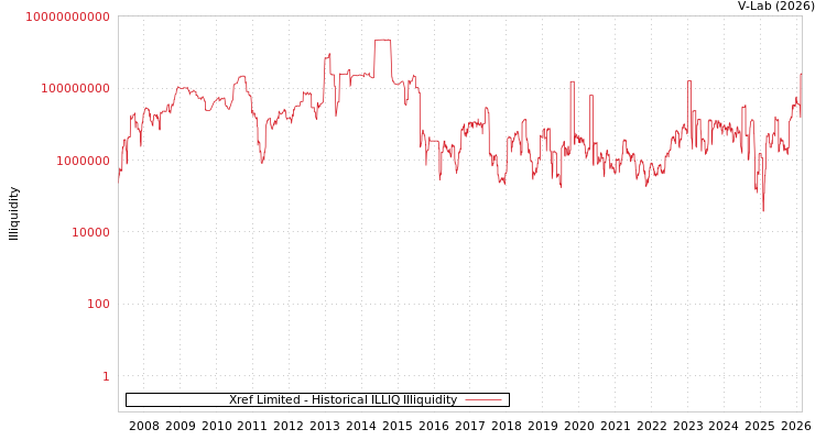 graph of Xref Limited ILLIQ-HIST