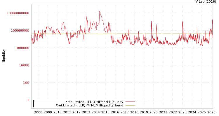 graph of Xref Limited ILLIQ-MFMEM