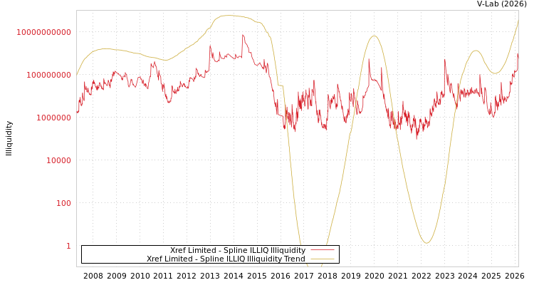 graph of Xref Limited ILLIQ-SMEM