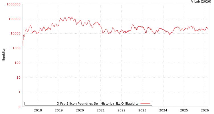 graph of X-Fab Silicon Foundries Se ILLIQ-HIST