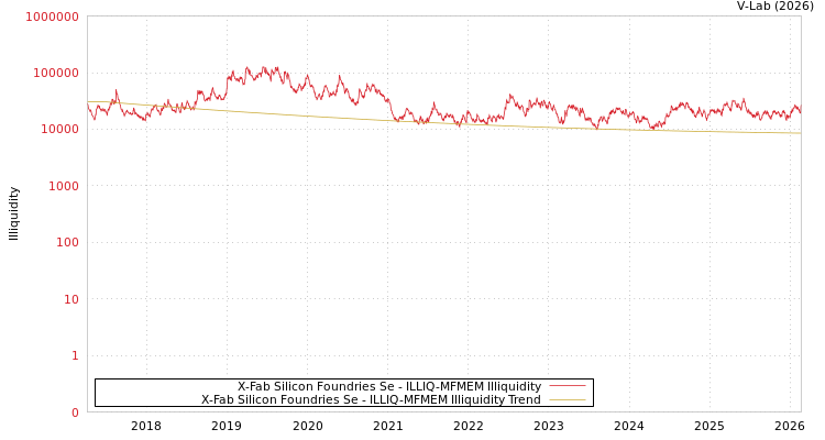 graph of X-Fab Silicon Foundries Se ILLIQ-MFMEM
