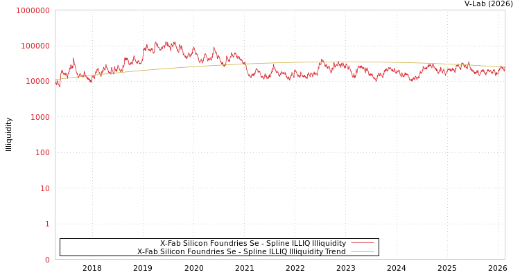 graph of X-Fab Silicon Foundries Se ILLIQ-SMEM