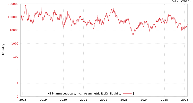 graph of X4 Pharmaceuticals, Inc. ILLIQ-AMEM