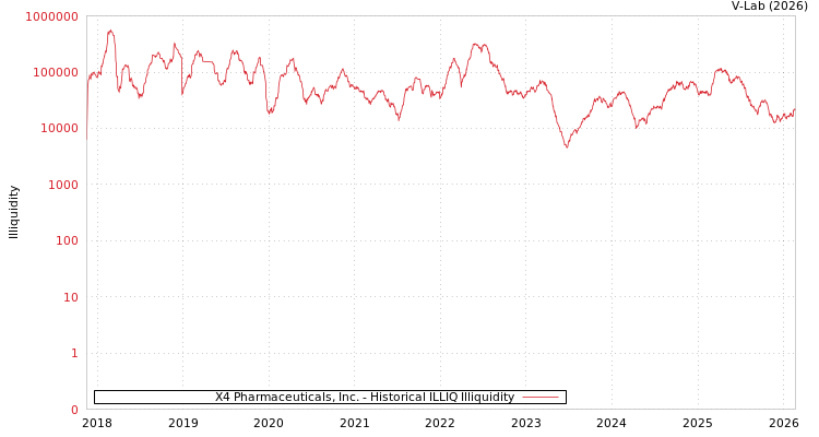 graph of X4 Pharmaceuticals, Inc. ILLIQ-HIST