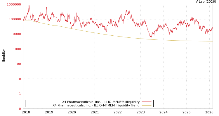 graph of X4 Pharmaceuticals, Inc. ILLIQ-MFMEM