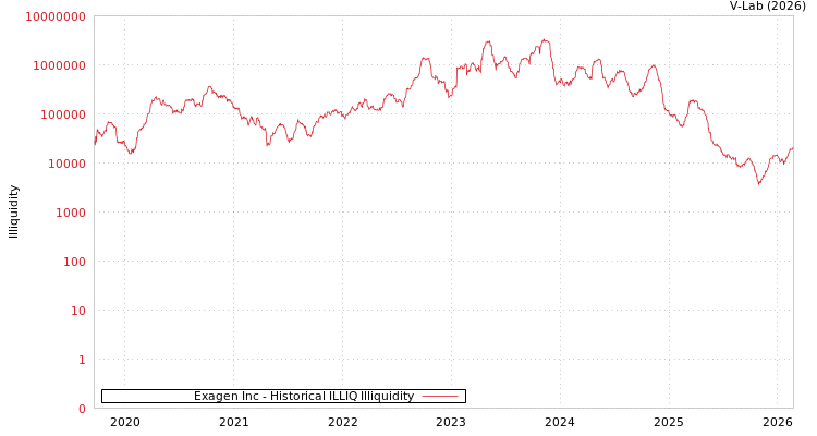 graph of Exagen Inc ILLIQ-HIST