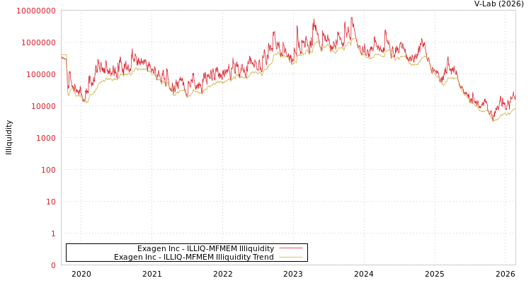 graph of Exagen Inc ILLIQ-MFMEM