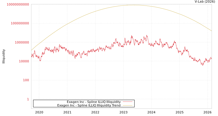 graph of Exagen Inc ILLIQ-SMEM