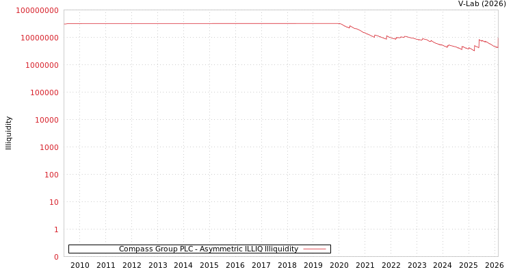 graph of Compass Group PLC ILLIQ-AMEM