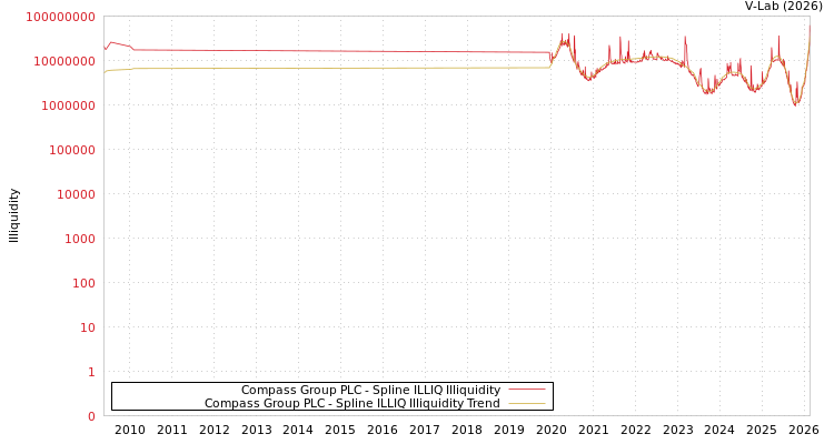 graph of Compass Group PLC ILLIQ-SMEM