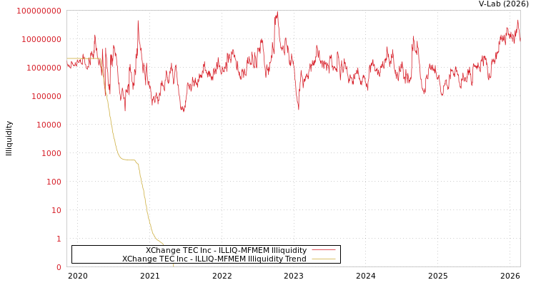 graph of XChange TEC Inc ILLIQ-MFMEM