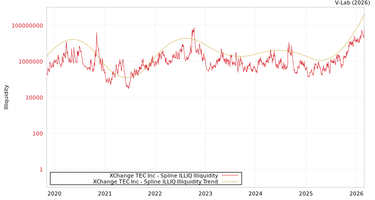 graph of XChange TEC Inc ILLIQ-SMEM