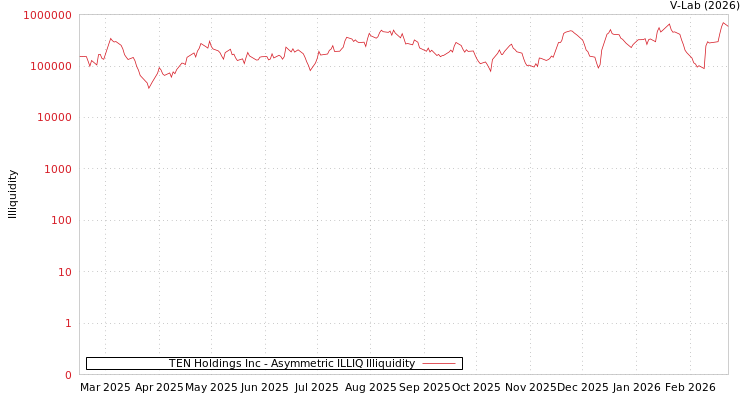 graph of TEN Holdings Inc ILLIQ-AMEM