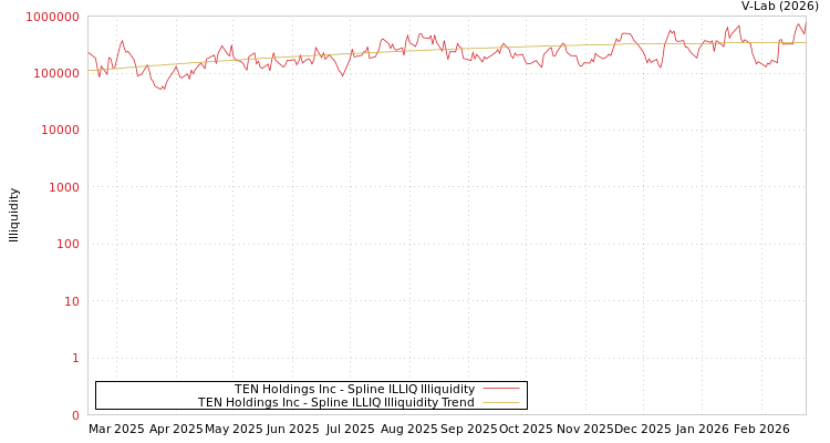 graph of TEN Holdings Inc ILLIQ-SMEM