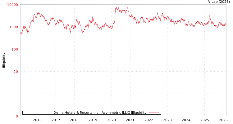 graph of Xenia Hotels & Resorts Inc ILLIQ-AMEM