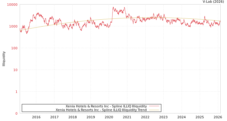 graph of Xenia Hotels & Resorts Inc ILLIQ-SMEM