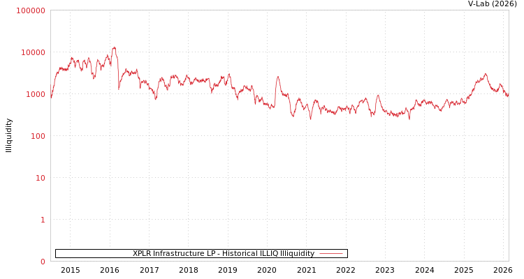 graph of XPLR Infrastructure LP ILLIQ-HIST