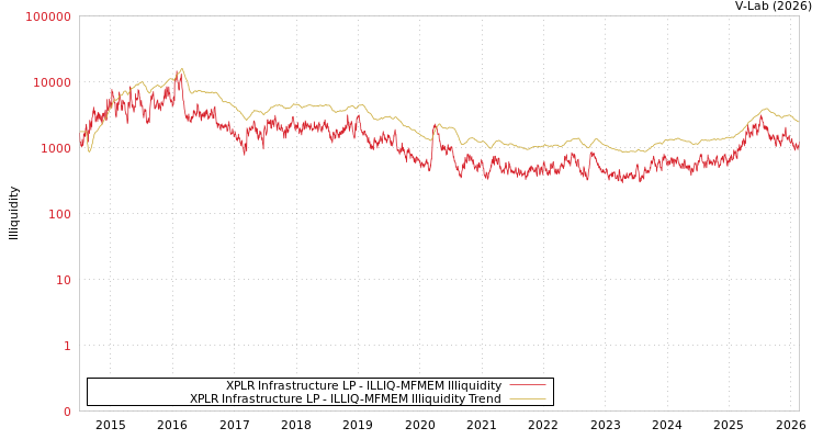 graph of XPLR Infrastructure LP ILLIQ-MFMEM