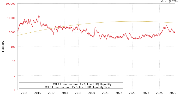 graph of XPLR Infrastructure LP ILLIQ-SMEM